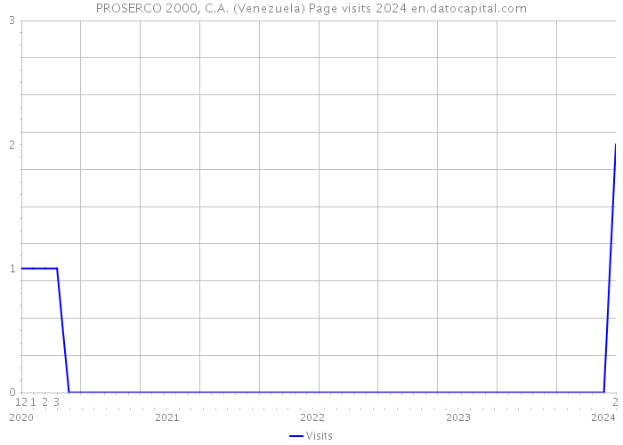 PROSERCO 2000, C.A. (Venezuela) Page visits 2024 