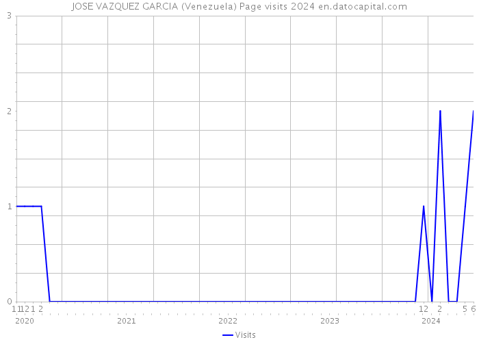 JOSE VAZQUEZ GARCIA (Venezuela) Page visits 2024 