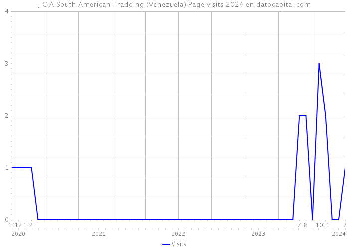 , C.A South American Tradding (Venezuela) Page visits 2024 