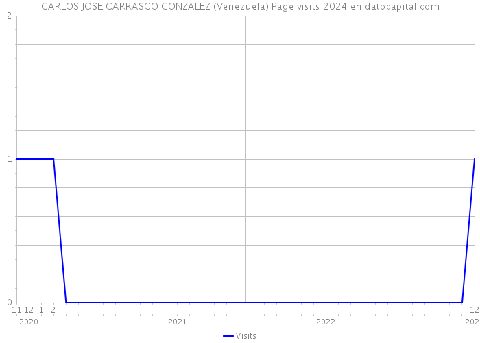 CARLOS JOSE CARRASCO GONZALEZ (Venezuela) Page visits 2024 
