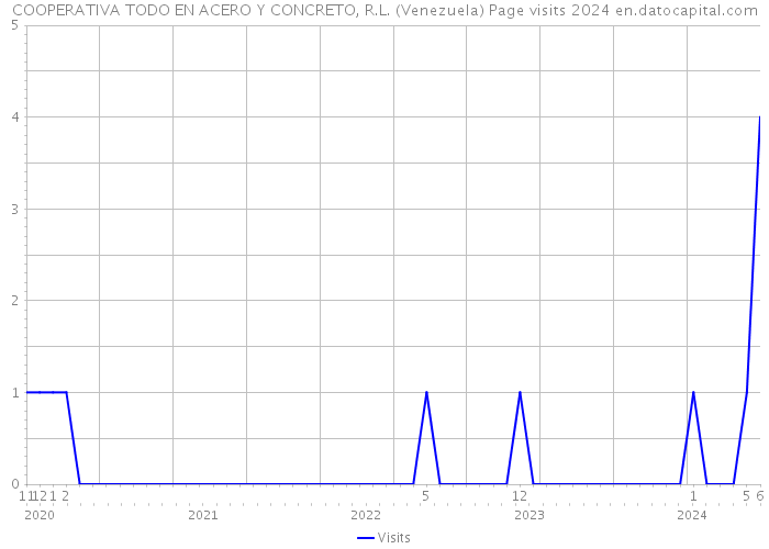 COOPERATIVA TODO EN ACERO Y CONCRETO, R.L. (Venezuela) Page visits 2024 