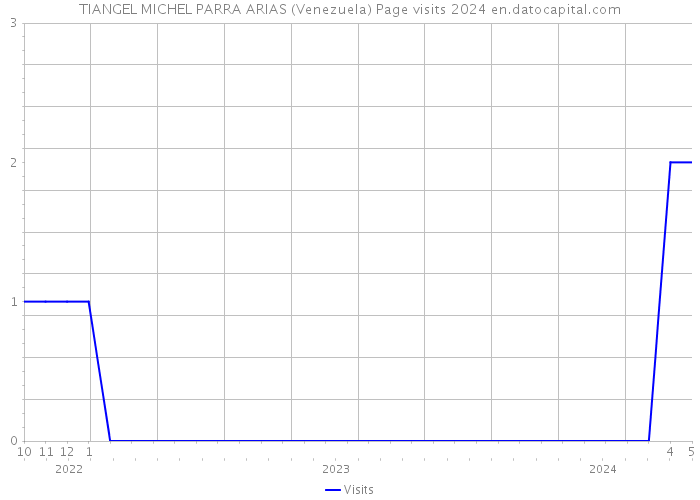 TIANGEL MICHEL PARRA ARIAS (Venezuela) Page visits 2024 
