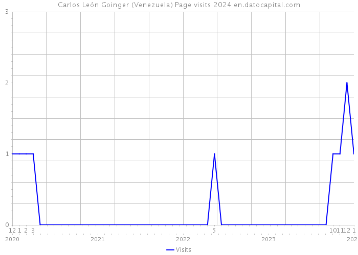 Carlos León Goinger (Venezuela) Page visits 2024 