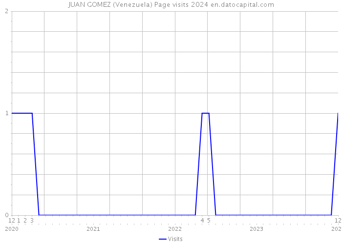 JUAN GOMEZ (Venezuela) Page visits 2024 