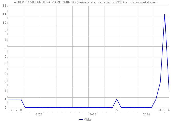ALBERTO VILLANUEVA MARDOMINGO (Venezuela) Page visits 2024 