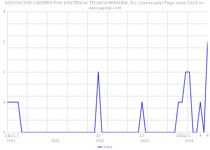 ASOCIACION COOPERATIVA ASISTENCIA TECNICA MIRANDA, R.L. (Venezuela) Page visits 2024 