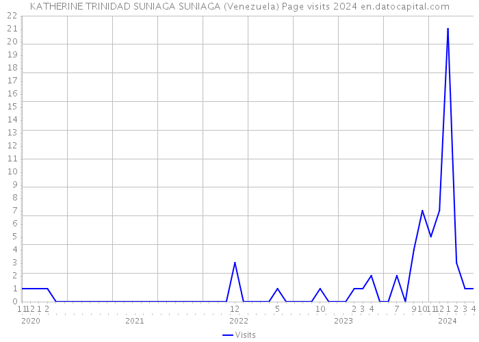 KATHERINE TRINIDAD SUNIAGA SUNIAGA (Venezuela) Page visits 2024 