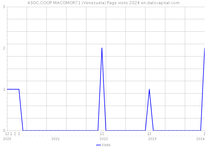 ASOC.COOP MACOMOR71 (Venezuela) Page visits 2024 