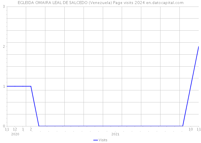 EGLEIDA OMAIRA LEAL DE SALCEDO (Venezuela) Page visits 2024 