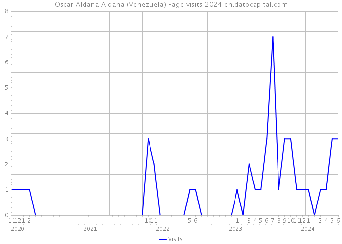 Oscar Aldana Aldana (Venezuela) Page visits 2024 