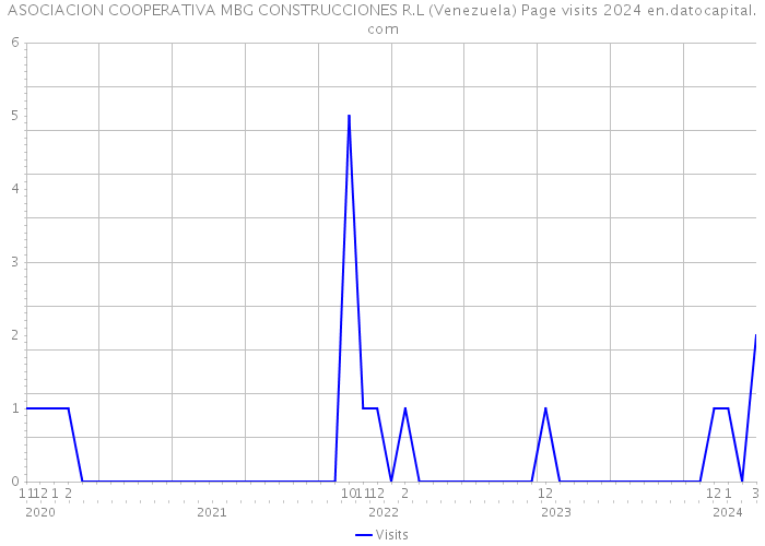 ASOCIACION COOPERATIVA MBG CONSTRUCCIONES R.L (Venezuela) Page visits 2024 