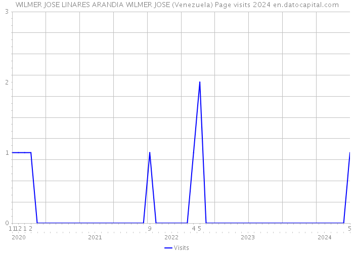 WILMER JOSE LINARES ARANDIA WILMER JOSE (Venezuela) Page visits 2024 
