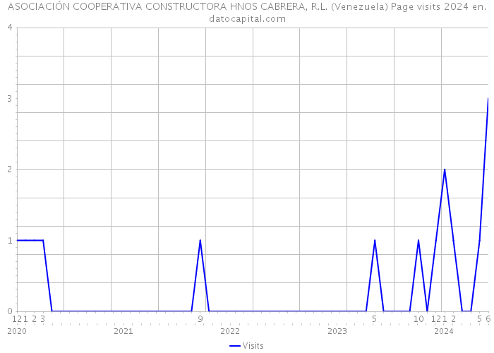 ASOCIACIÓN COOPERATIVA CONSTRUCTORA HNOS CABRERA, R.L. (Venezuela) Page visits 2024 