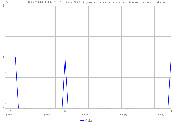 MULTISERVICIOS Y MANTENIMIENTOS SIRO,C.A (Venezuela) Page visits 2024 