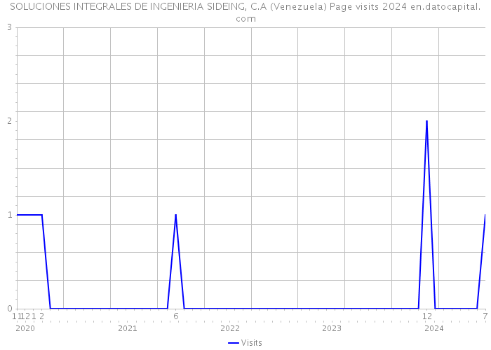 SOLUCIONES INTEGRALES DE INGENIERIA SIDEING, C.A (Venezuela) Page visits 2024 