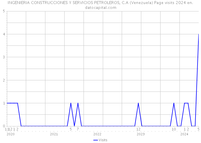 INGENIERIA CONSTRUCCIONES Y SERVICIOS PETROLEROS, C.A (Venezuela) Page visits 2024 