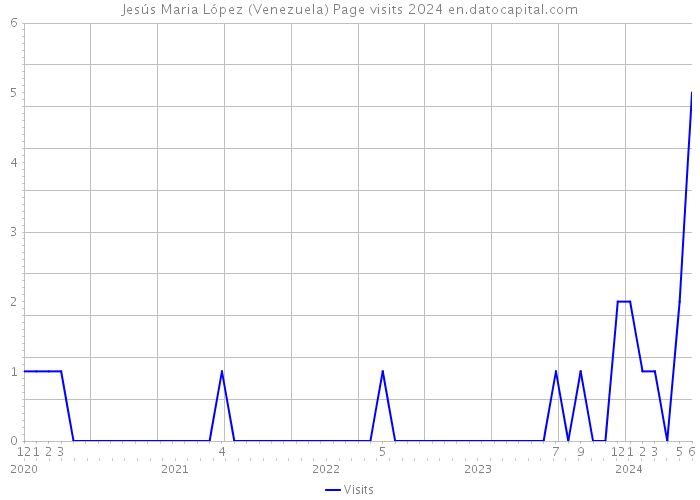 Jesús Maria López (Venezuela) Page visits 2024 