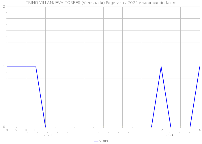 TRINO VILLANUEVA TORRES (Venezuela) Page visits 2024 