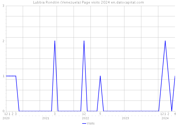 Lubbia Rondón (Venezuela) Page visits 2024 
