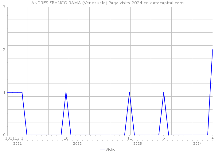 ANDRES FRANCO RAMA (Venezuela) Page visits 2024 