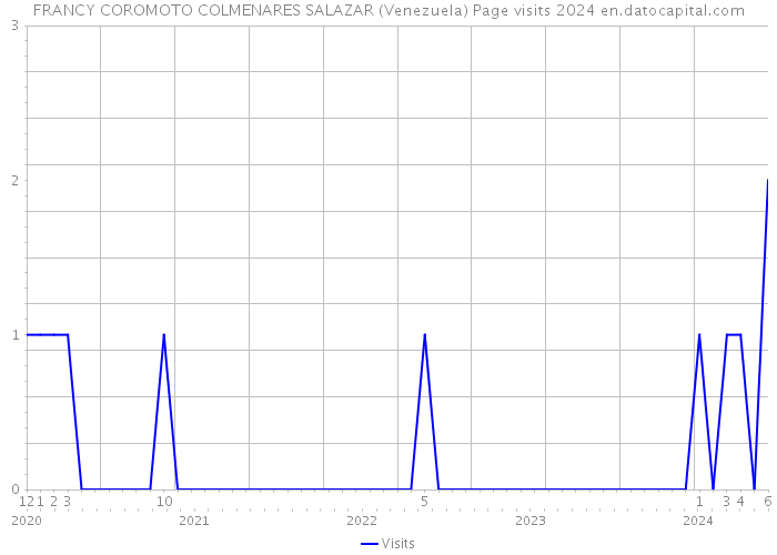 FRANCY COROMOTO COLMENARES SALAZAR (Venezuela) Page visits 2024 