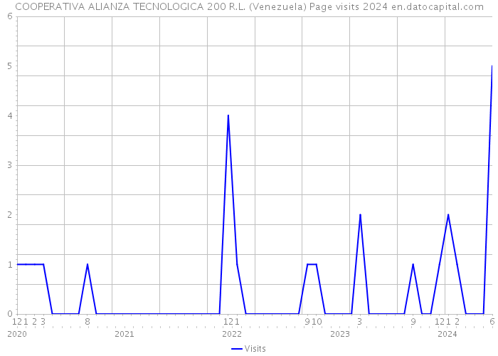 COOPERATIVA ALIANZA TECNOLOGICA 200 R.L. (Venezuela) Page visits 2024 