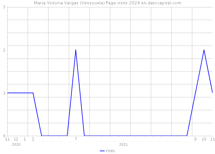 Maria Victoria Vargas (Venezuela) Page visits 2024 