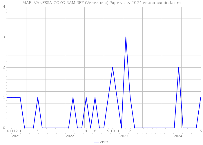 MARI VANESSA GOYO RAMIREZ (Venezuela) Page visits 2024 