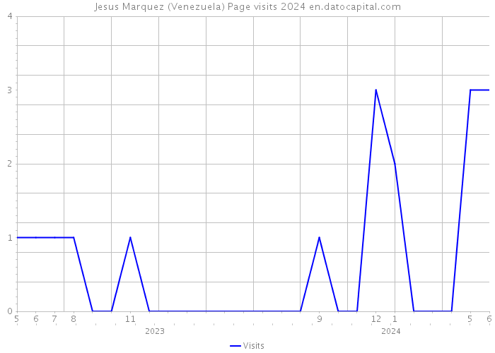 Jesus Marquez (Venezuela) Page visits 2024 