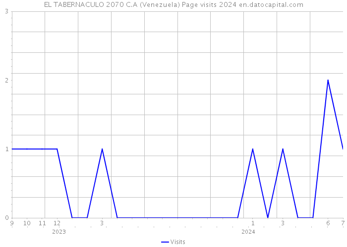 EL TABERNACULO 2070 C.A (Venezuela) Page visits 2024 