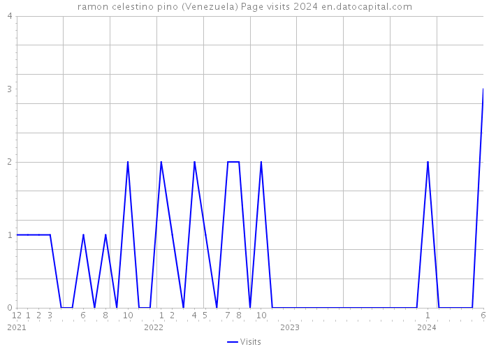 ramon celestino pino (Venezuela) Page visits 2024 