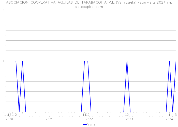 ASOCIACION COOPERATIVA AGUILAS DE TARABACOITA, R.L. (Venezuela) Page visits 2024 