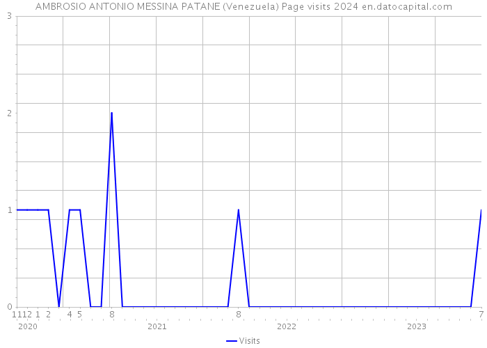 AMBROSIO ANTONIO MESSINA PATANE (Venezuela) Page visits 2024 