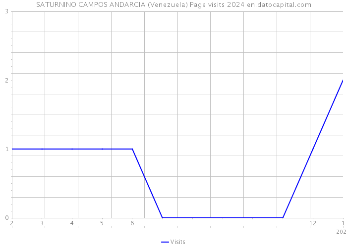 SATURNINO CAMPOS ANDARCIA (Venezuela) Page visits 2024 