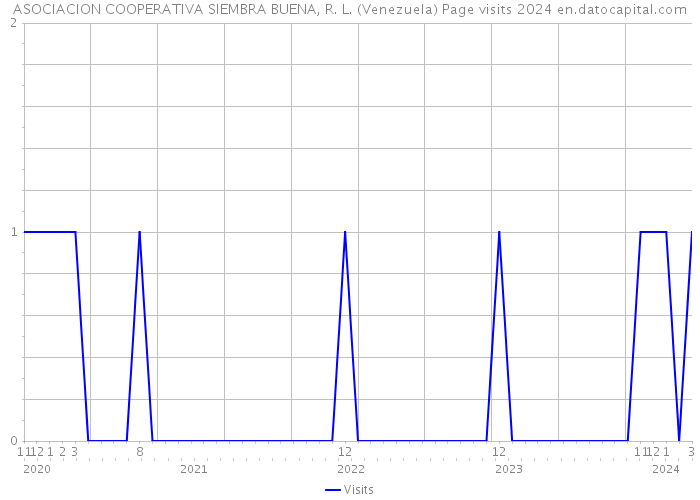 ASOCIACION COOPERATIVA SIEMBRA BUENA, R. L. (Venezuela) Page visits 2024 
