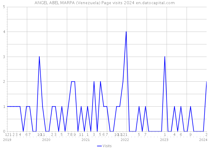 ANGEL ABEL MARPA (Venezuela) Page visits 2024 