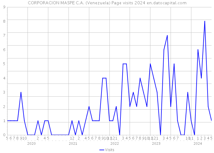 CORPORACION MASPE C.A. (Venezuela) Page visits 2024 