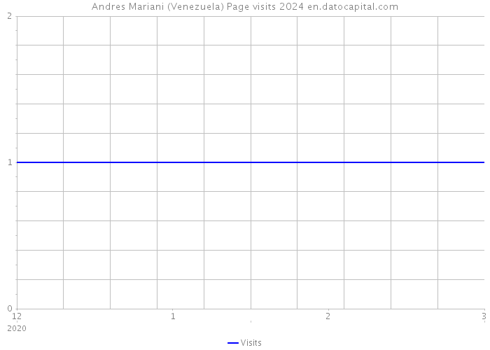 Andres Mariani (Venezuela) Page visits 2024 