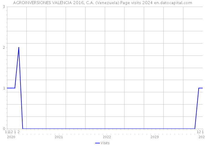 AGROINVERSIONES VALENCIA 2016, C.A. (Venezuela) Page visits 2024 