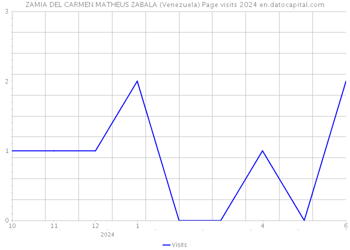 ZAMIA DEL CARMEN MATHEUS ZABALA (Venezuela) Page visits 2024 