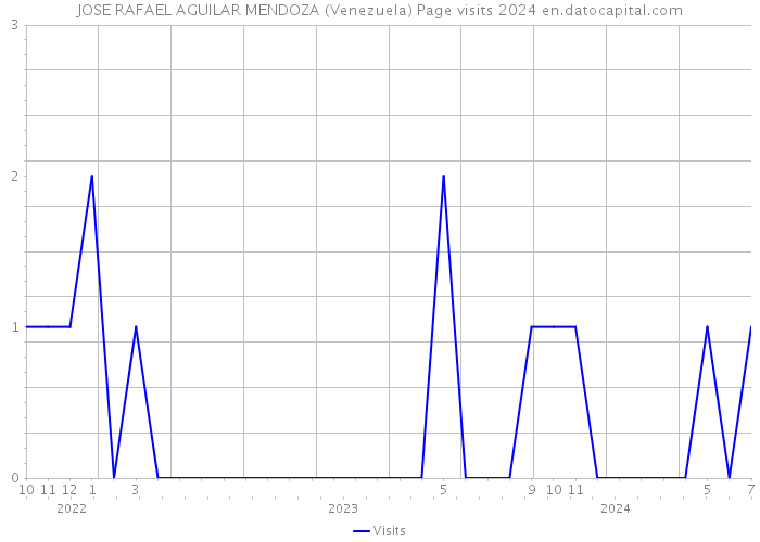 JOSE RAFAEL AGUILAR MENDOZA (Venezuela) Page visits 2024 