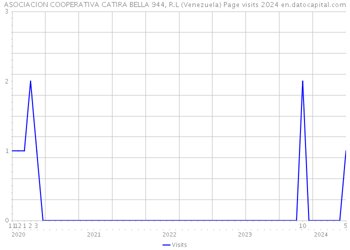 ASOCIACION COOPERATIVA CATIRA BELLA 944, R.L (Venezuela) Page visits 2024 