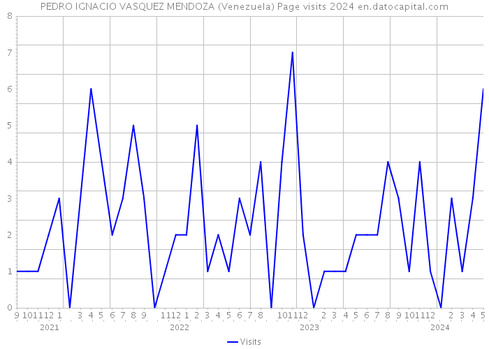 PEDRO IGNACIO VASQUEZ MENDOZA (Venezuela) Page visits 2024 