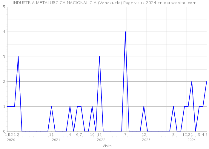 INDUSTRIA METALURGICA NACIONAL C A (Venezuela) Page visits 2024 