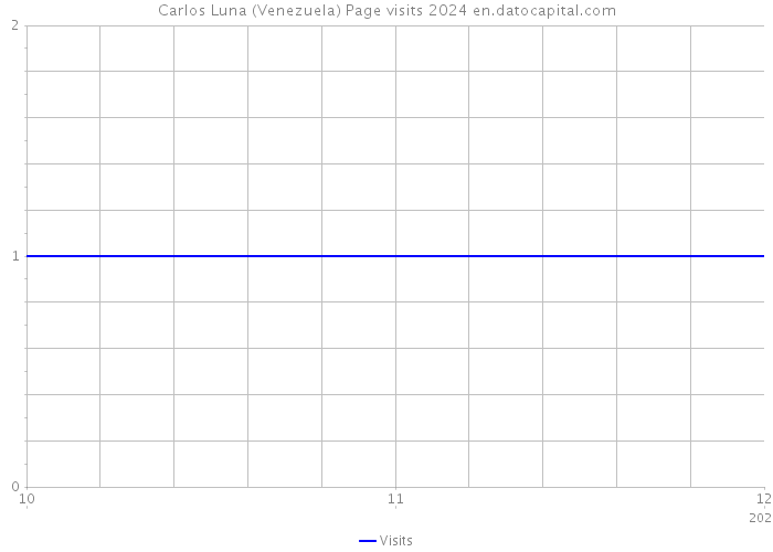 Carlos Luna (Venezuela) Page visits 2024 