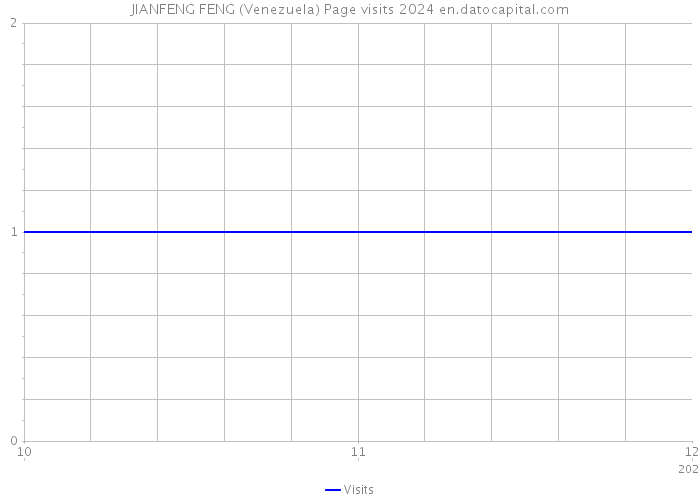 JIANFENG FENG (Venezuela) Page visits 2024 