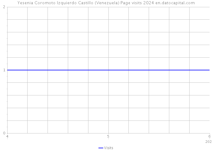 Yesenia Coromoto Izquierdo Castillo (Venezuela) Page visits 2024 