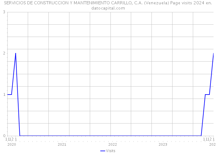 SERVICIOS DE CONSTRUCCION Y MANTENIMIENTO CARRILLO, C.A. (Venezuela) Page visits 2024 