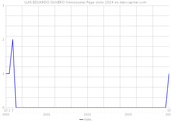 LUIS EDUARDO OLIVERO (Venezuela) Page visits 2024 