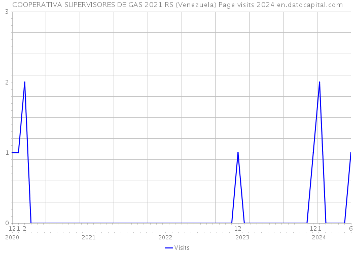 COOPERATIVA SUPERVISORES DE GAS 2021 RS (Venezuela) Page visits 2024 